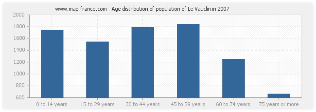 Age distribution of population of Le Vauclin in 2007